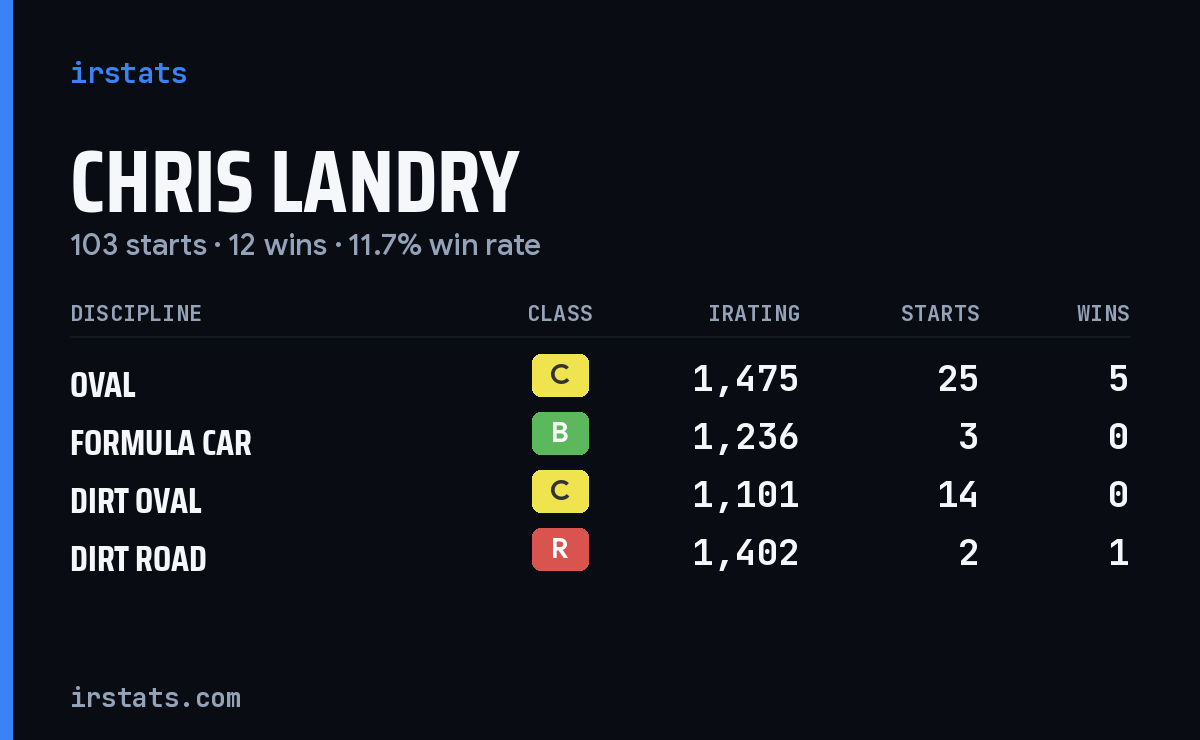 Chris Landry iRacing stats card
