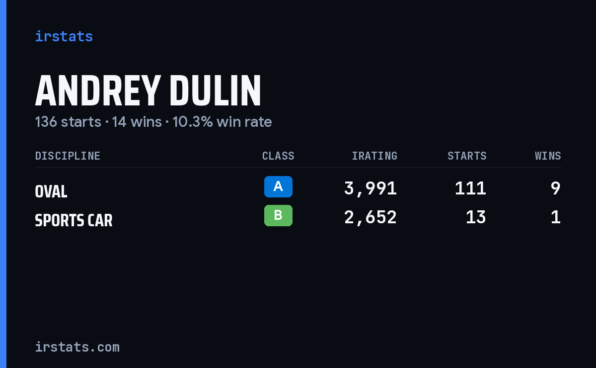 Andrey Dulin iRacing stats card