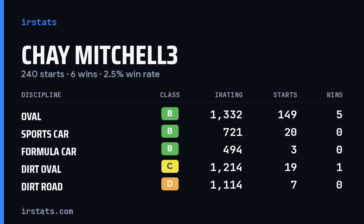 Loading... iRacing stats card