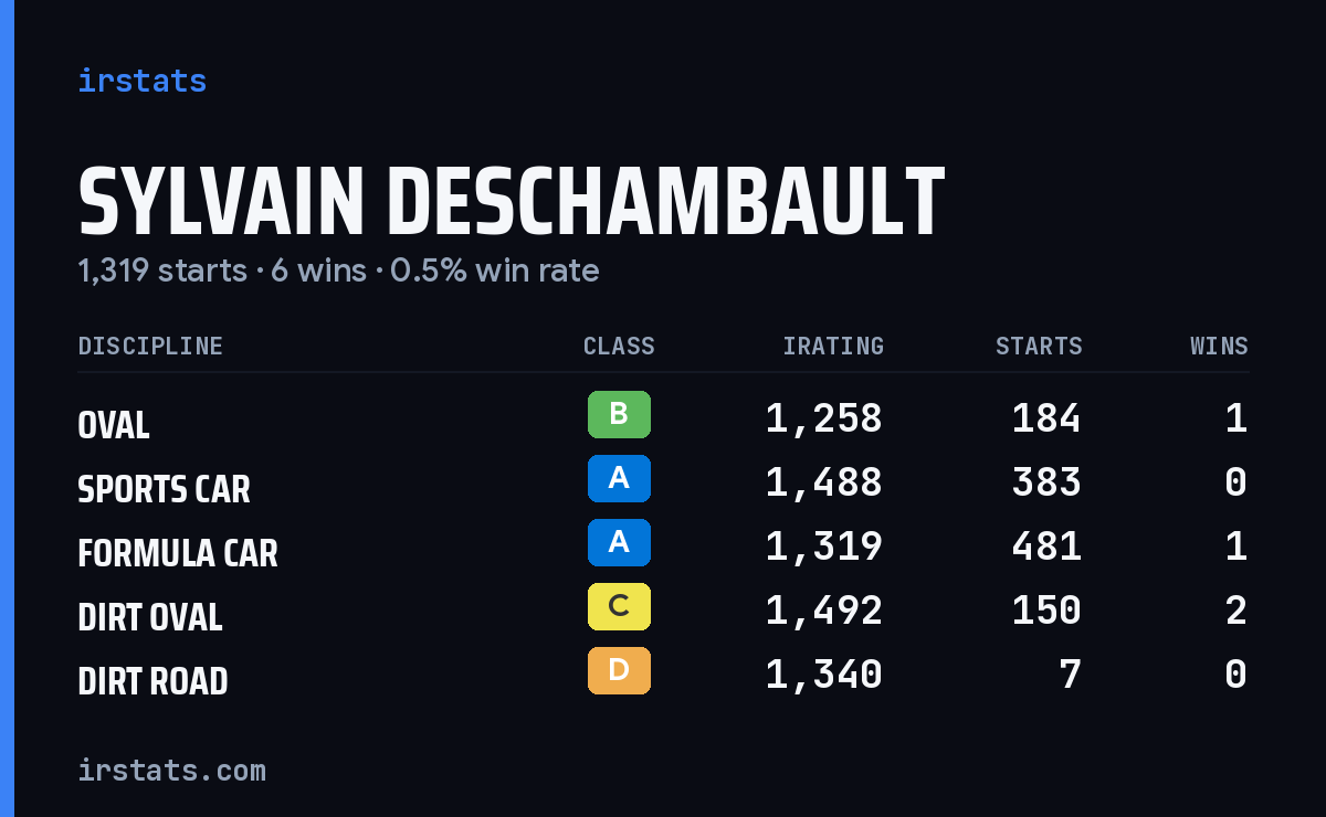 Sylvain Deschambault iRacing stats card