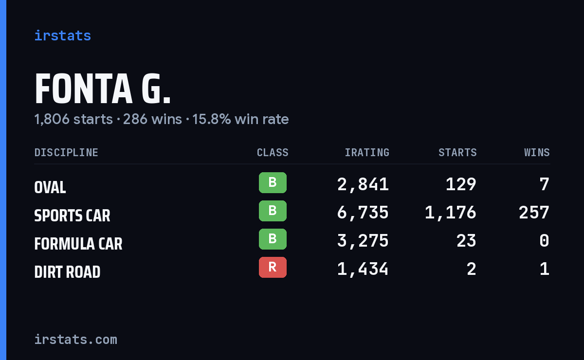 Loading... iRacing stats card
