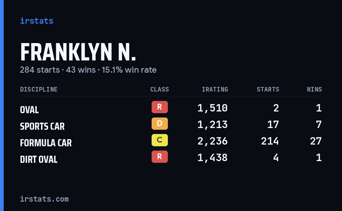 Loading... iRacing stats card