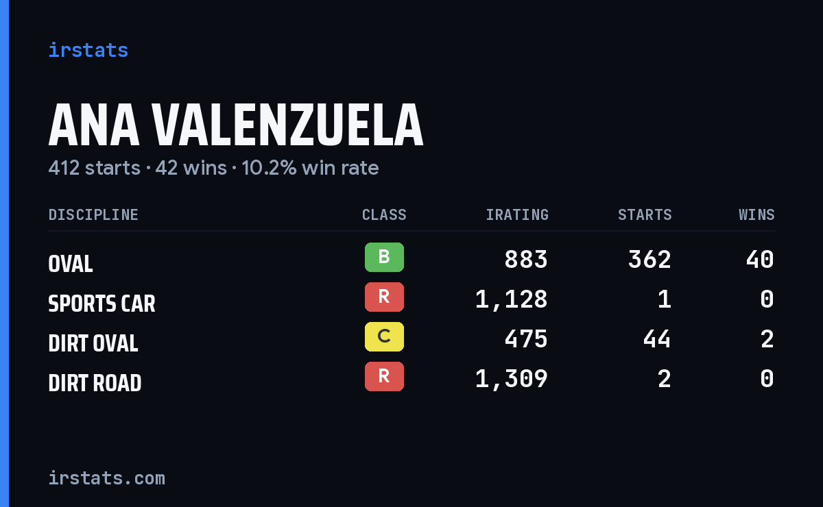 Ana Valenzuela iRacing stats card