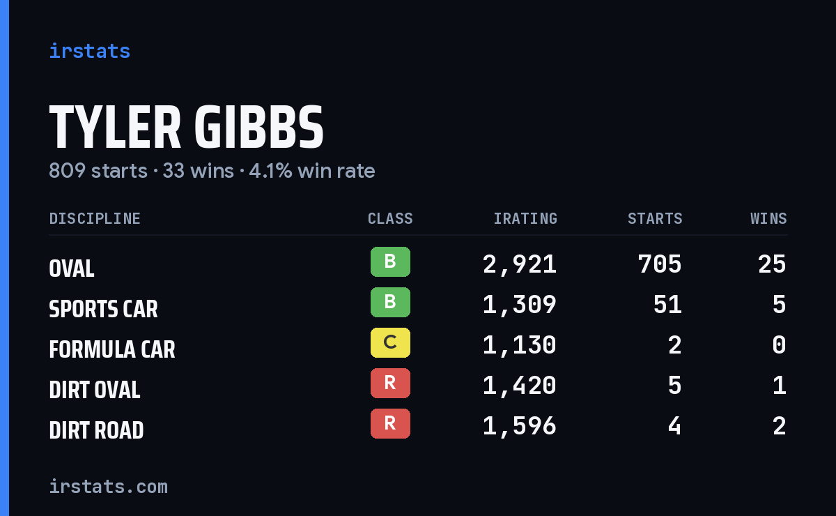 Loading... iRacing stats card