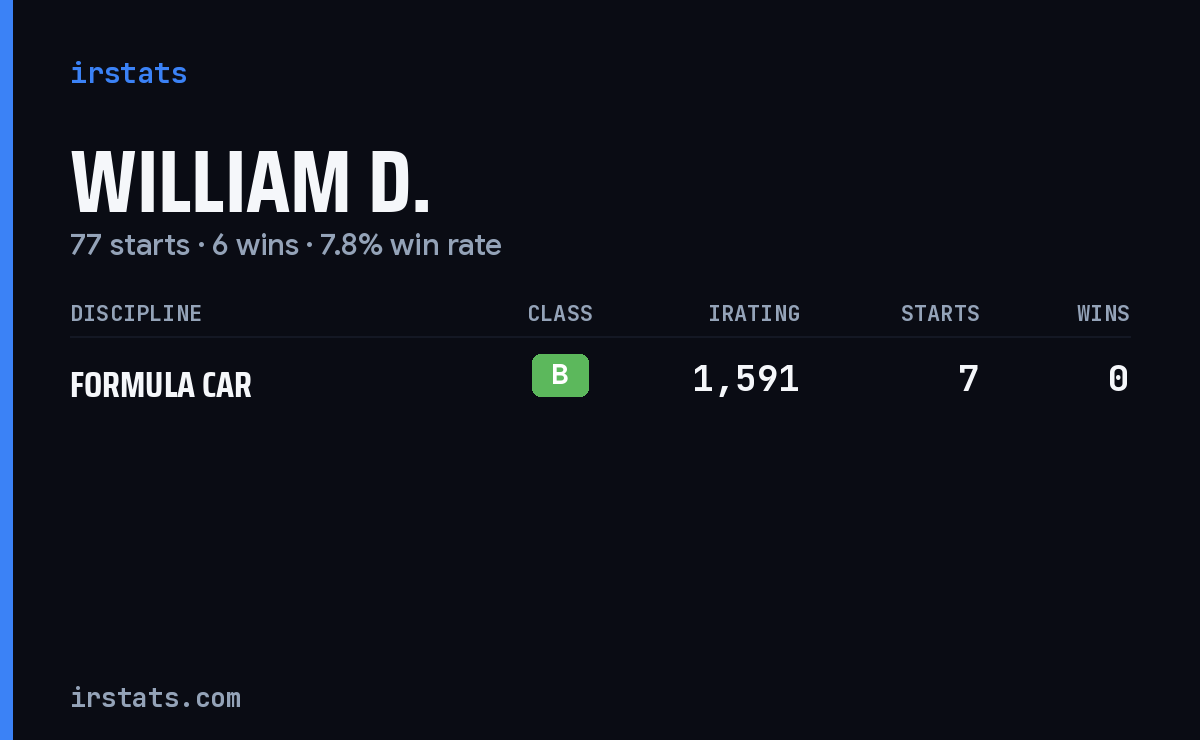 William D. iRacing stats card