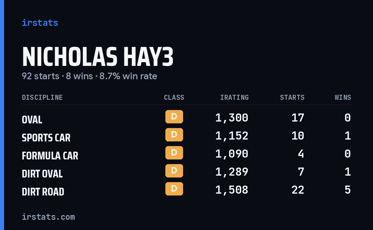Loading... iRacing stats card