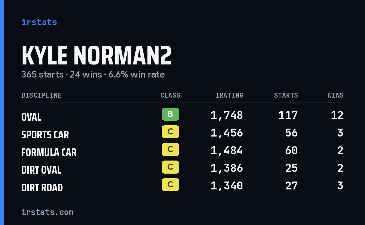 Loading... iRacing stats card