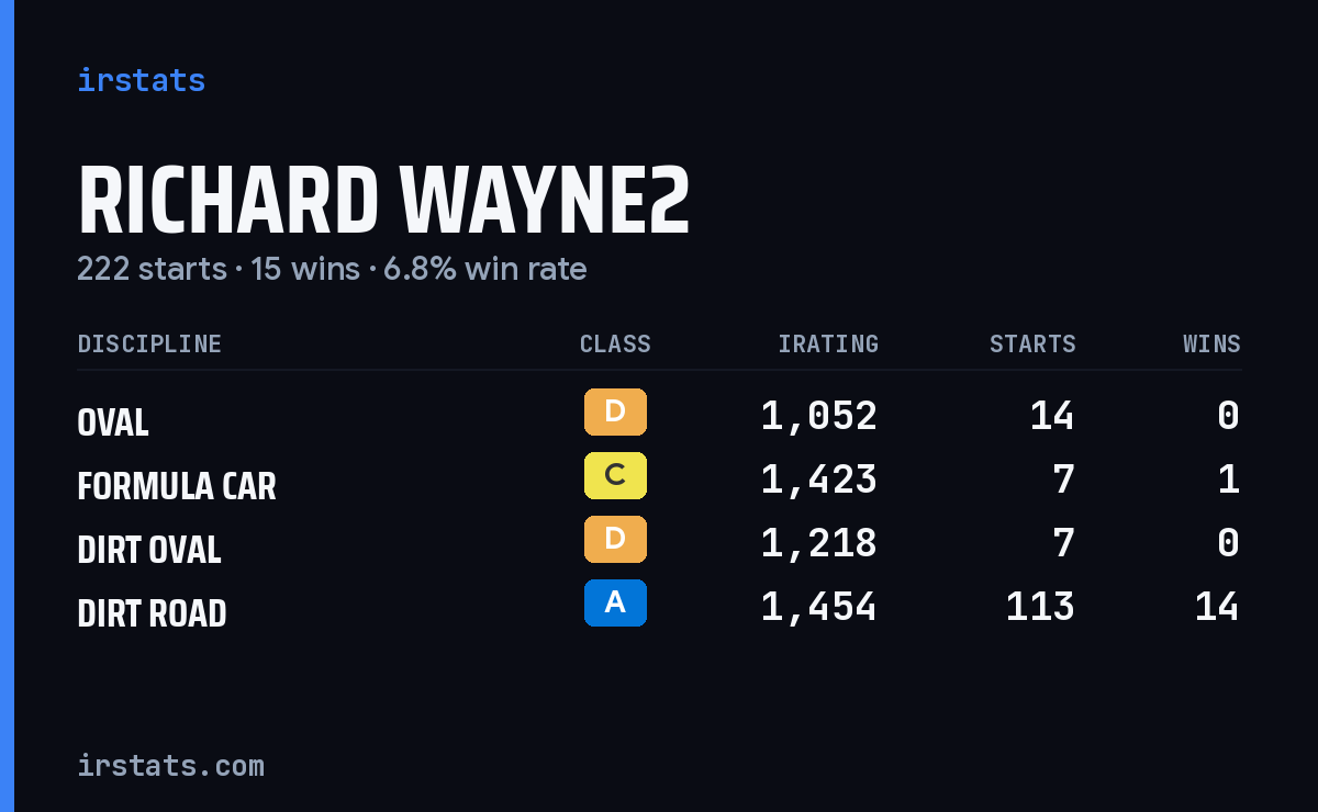 Loading... iRacing stats card