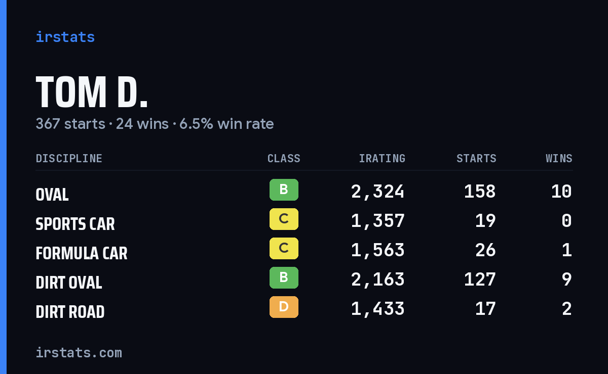 Loading... iRacing stats card