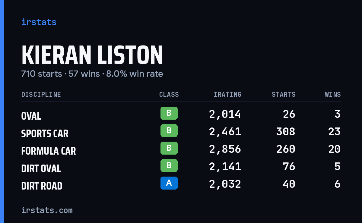 Loading... iRacing stats card
