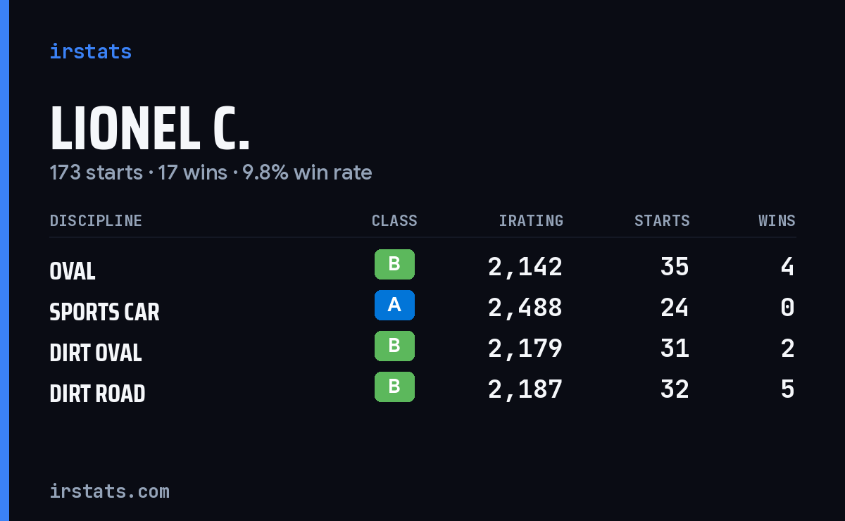 Loading... iRacing stats card