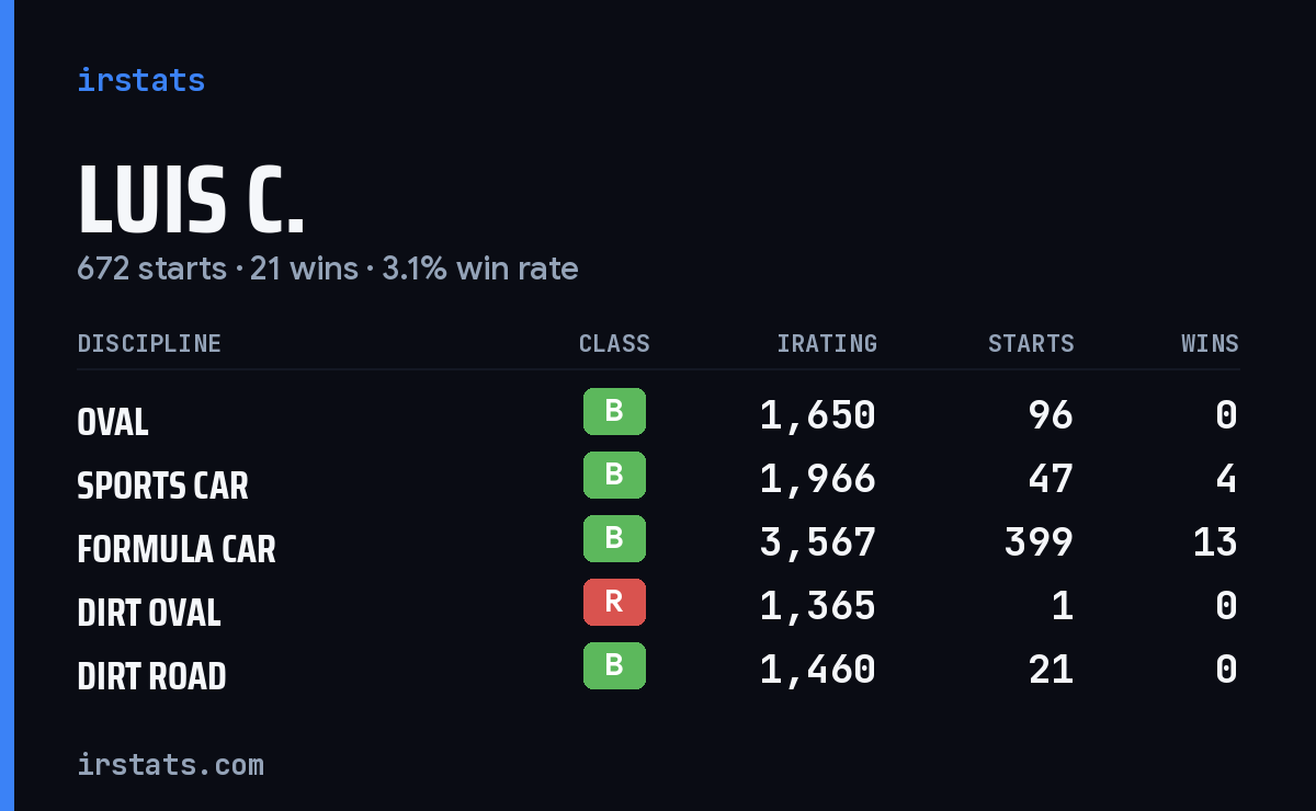Loading... iRacing stats card