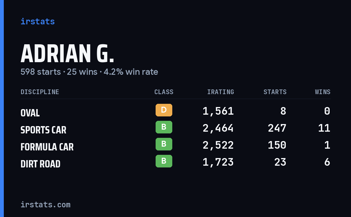 Loading... iRacing stats card