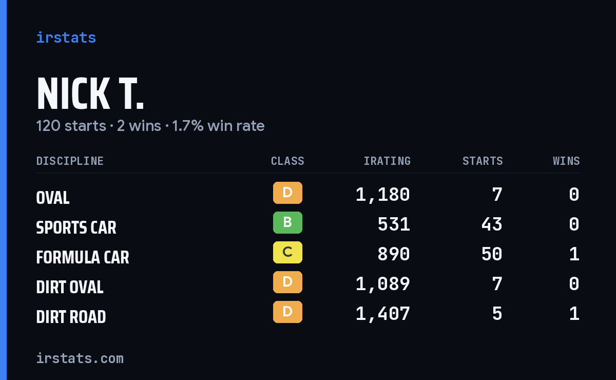 Loading... iRacing stats card