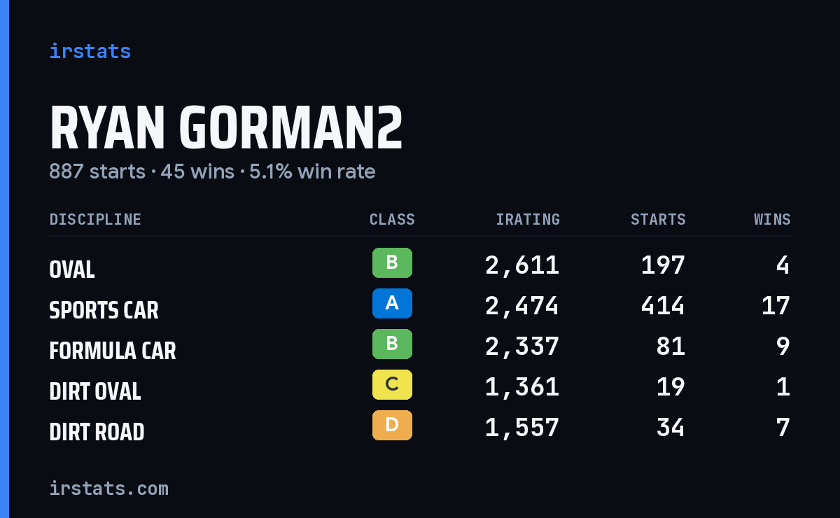 Loading... iRacing stats card