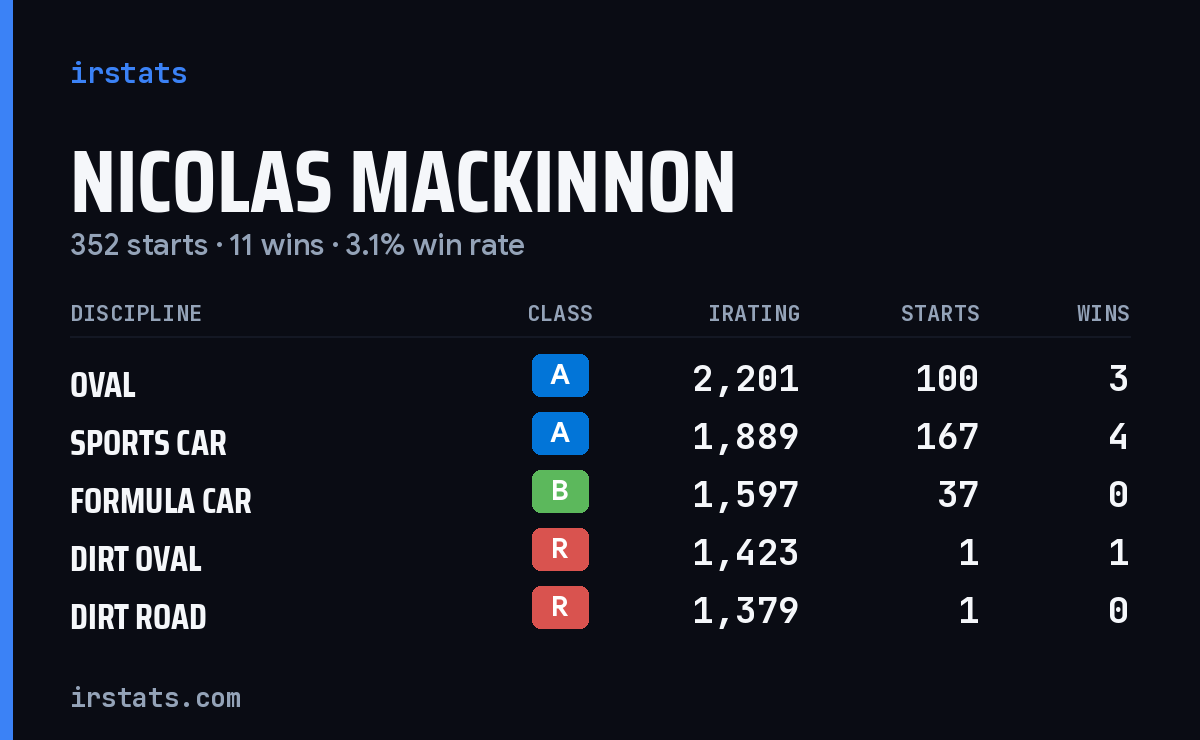 Loading... iRacing stats card