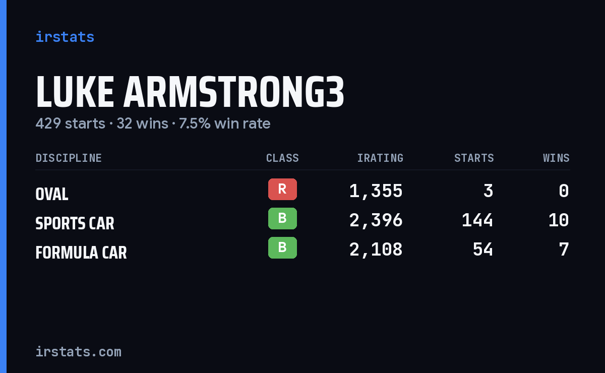 Luke Armstrong3 iRacing stats card