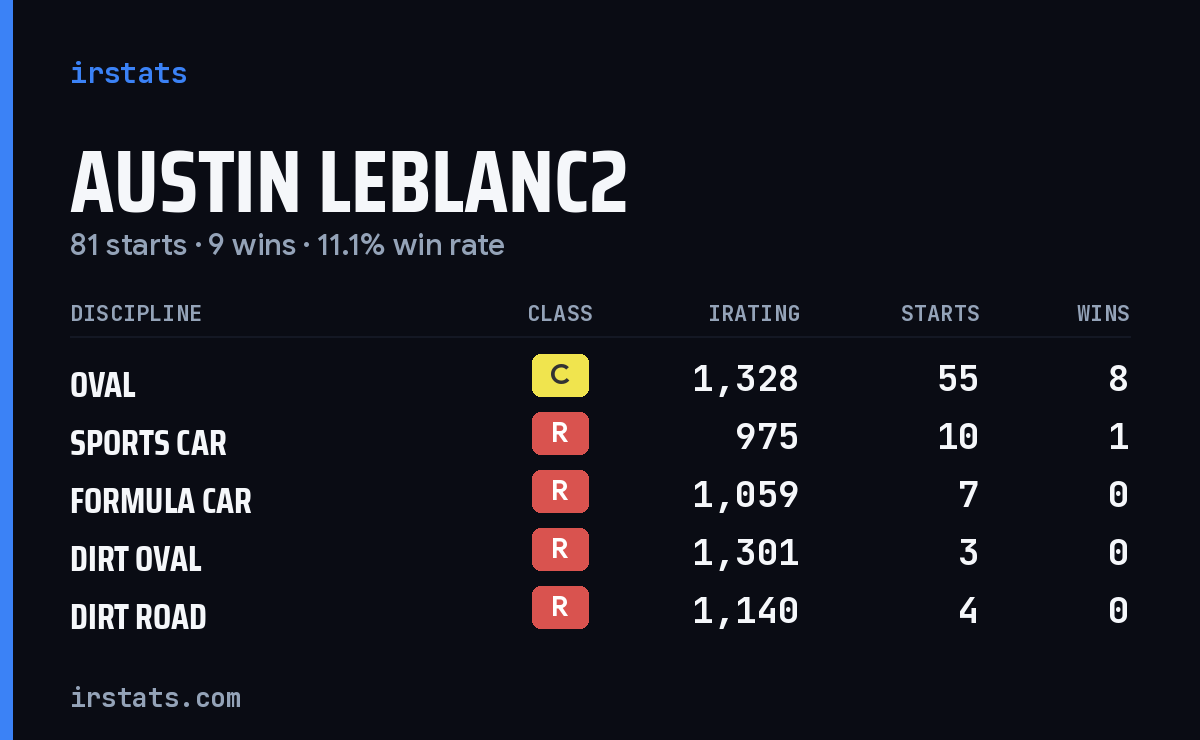 Loading... iRacing stats card
