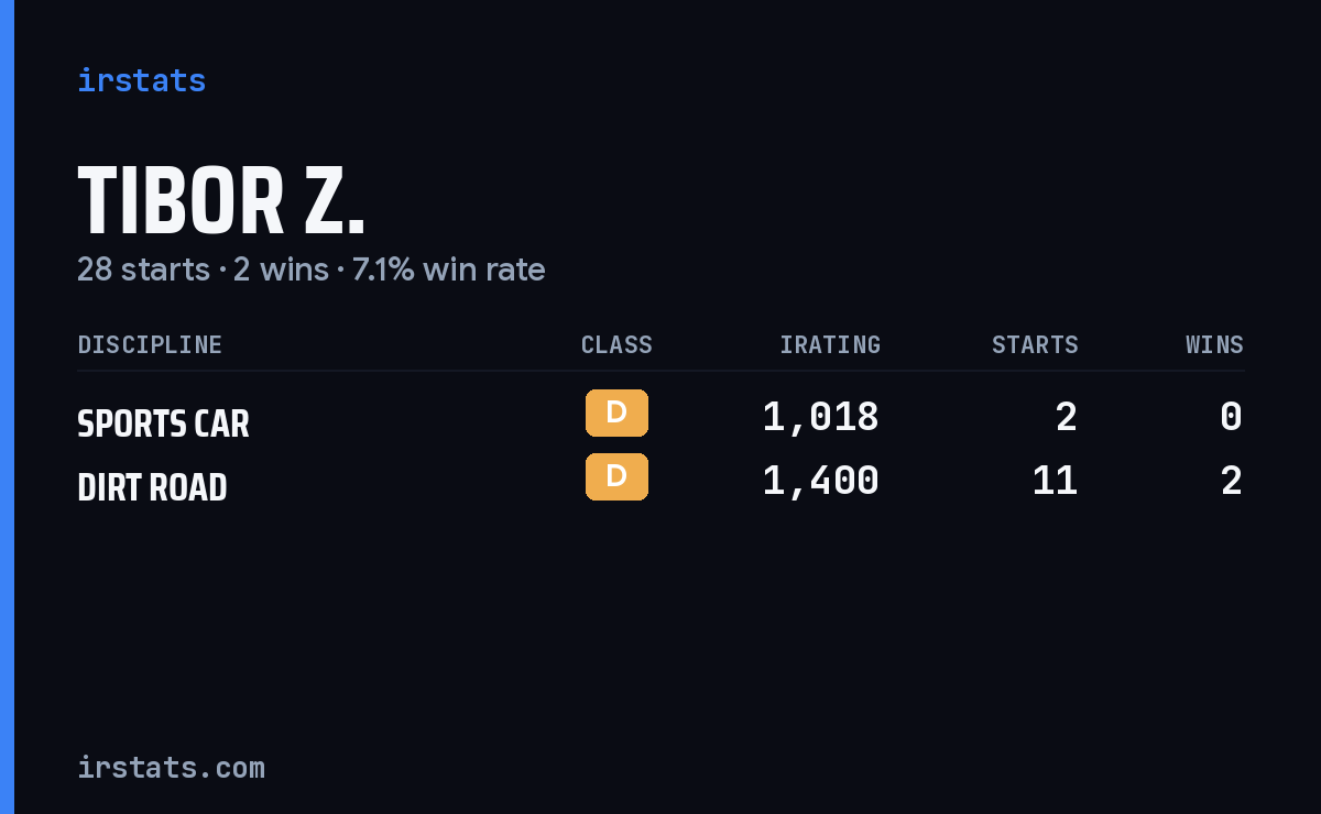 Loading... iRacing stats card