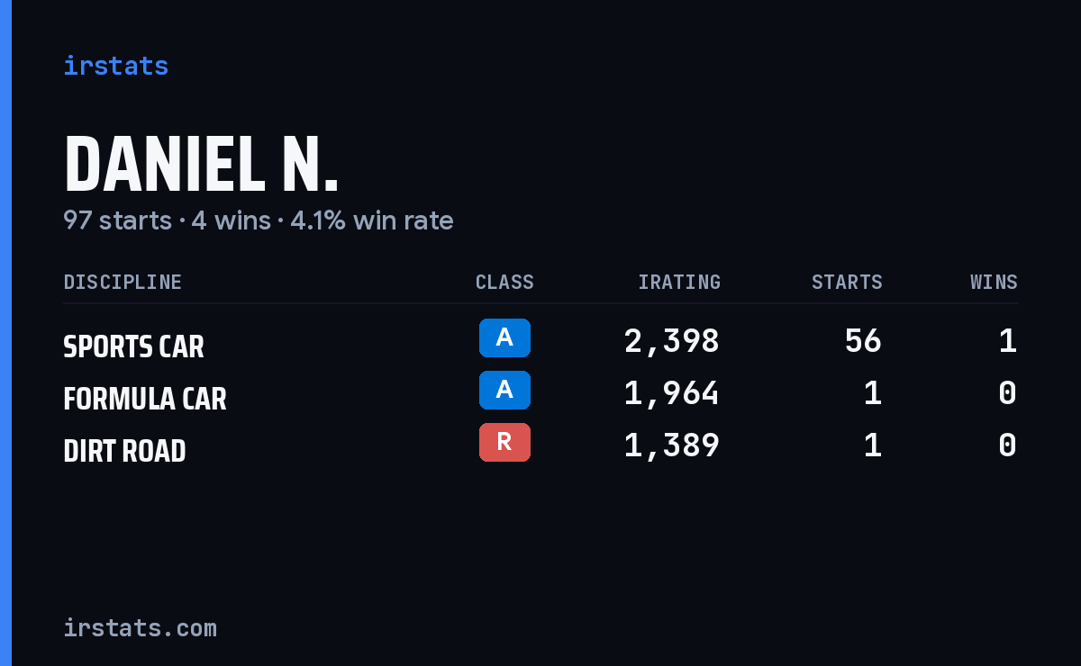 Loading... iRacing stats card