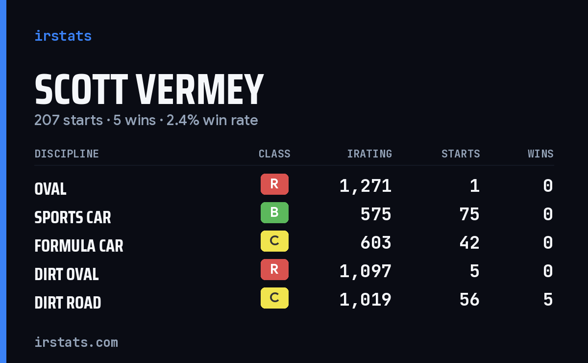 Scott Vermey iRacing stats card