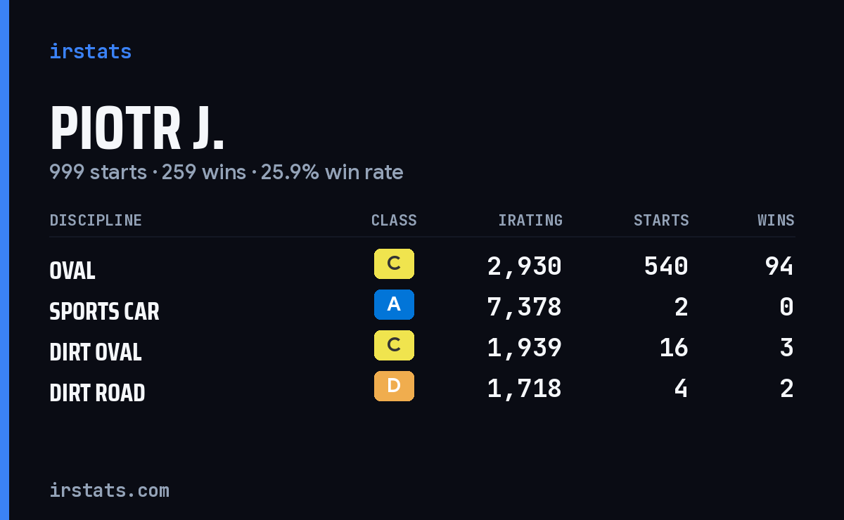 Loading... iRacing stats card