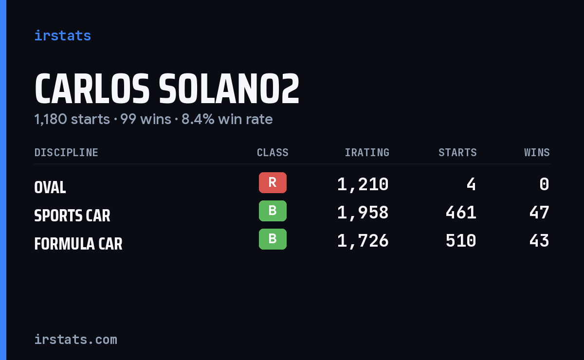 Carlos Solano2 iRacing stats card
