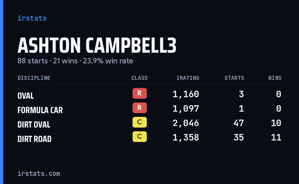 Loading... iRacing stats card
