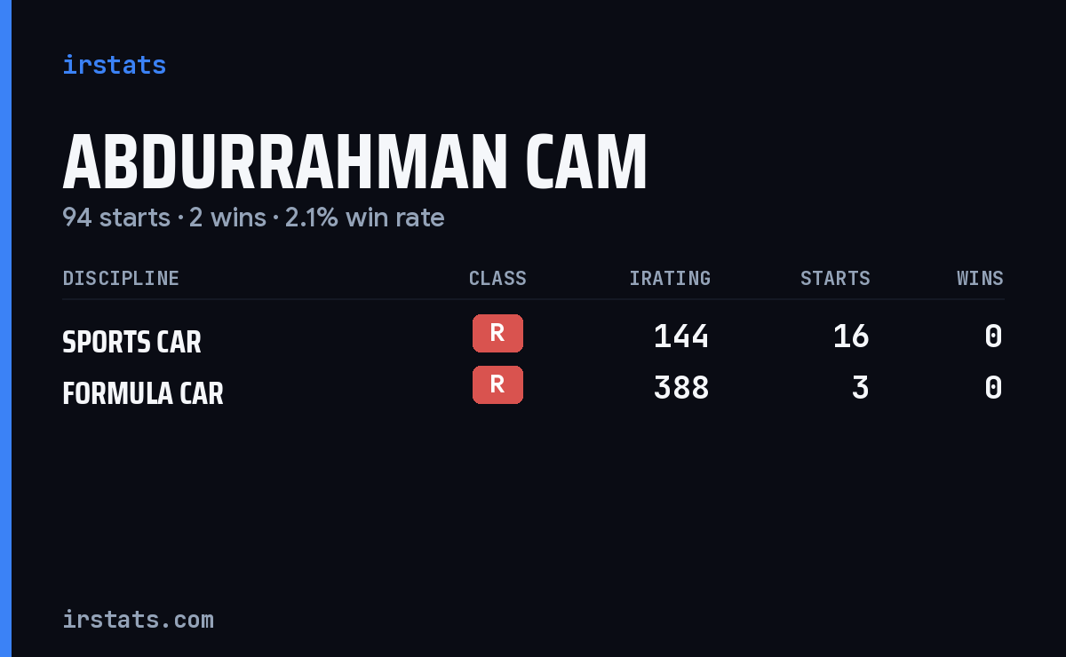 Loading... iRacing stats card