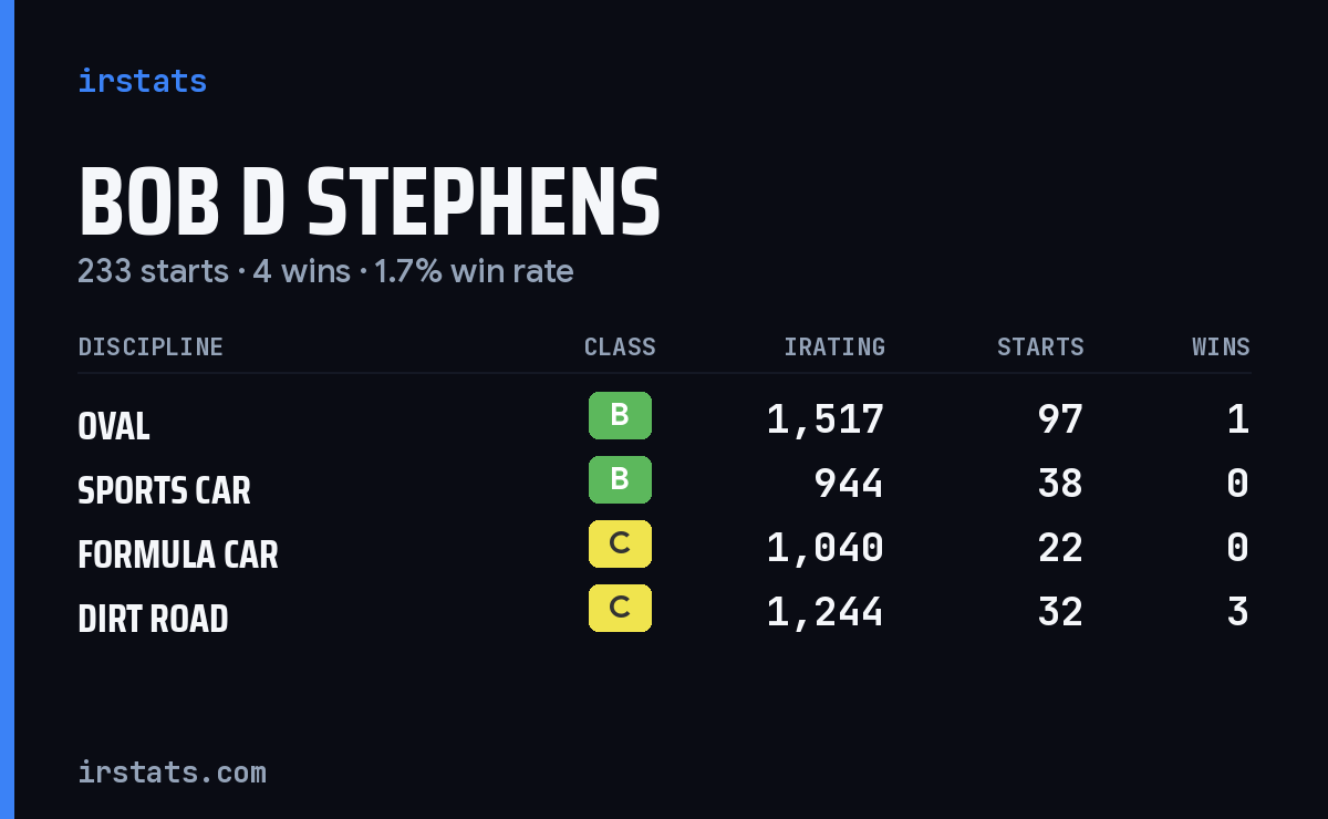 Loading... iRacing stats card