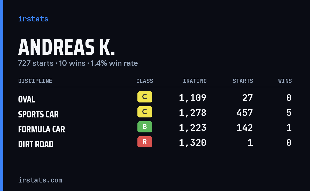 Loading... iRacing stats card