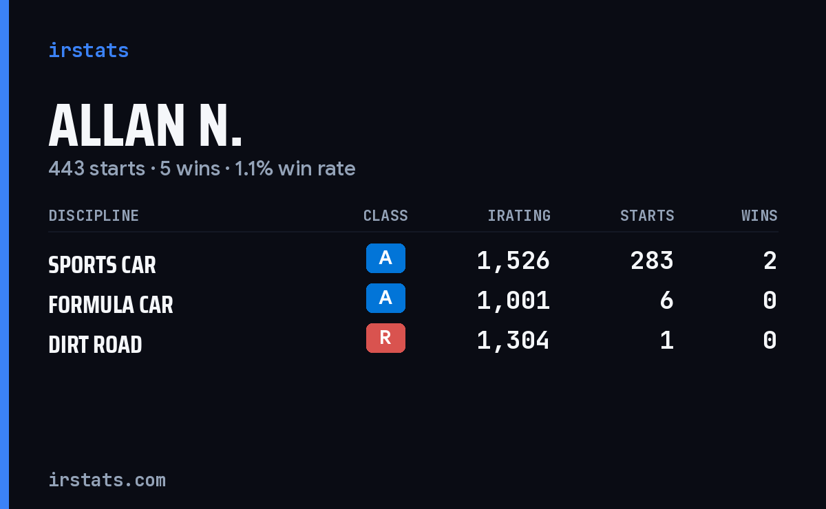 Loading... iRacing stats card