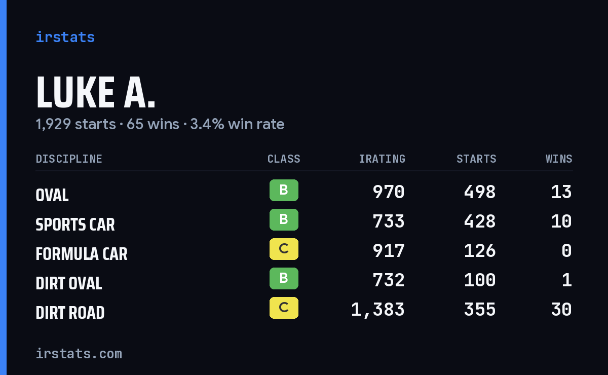 Loading... iRacing stats card