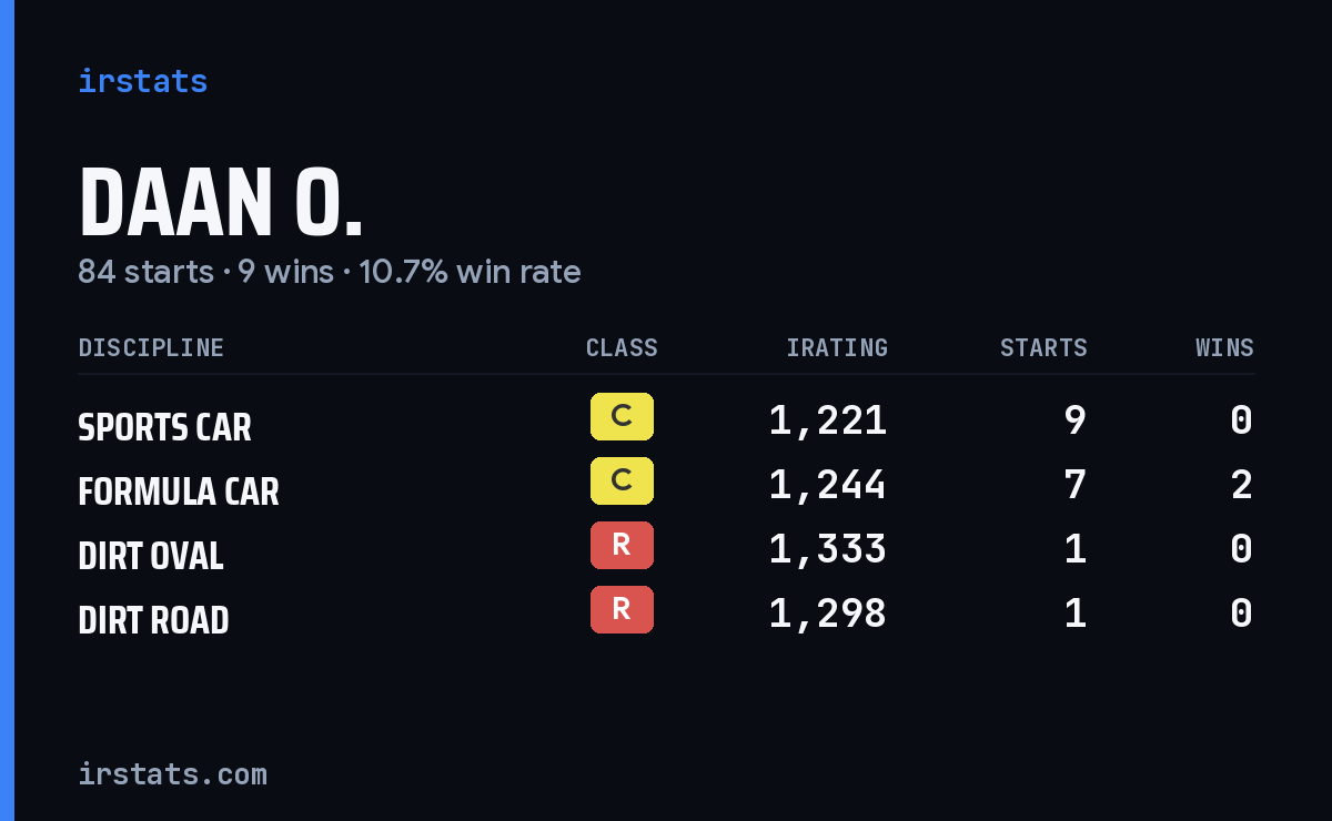Loading... iRacing stats card