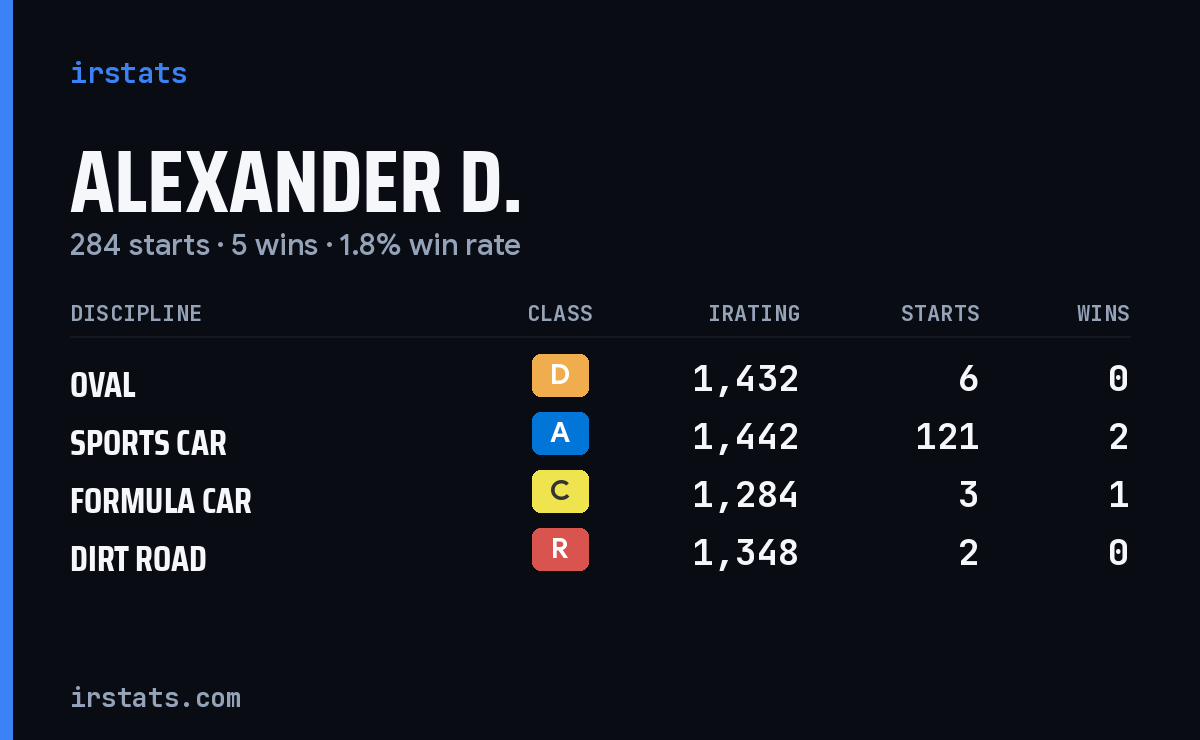 Loading... iRacing stats card
