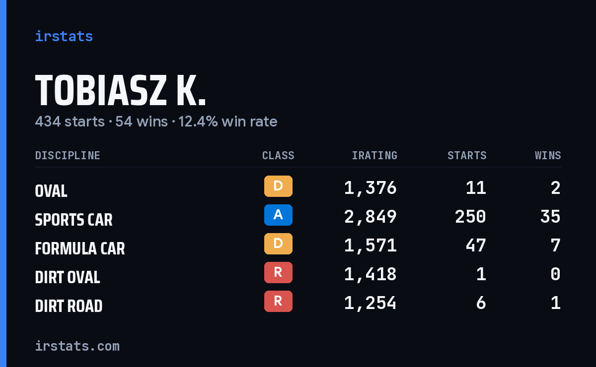 Loading... iRacing stats card