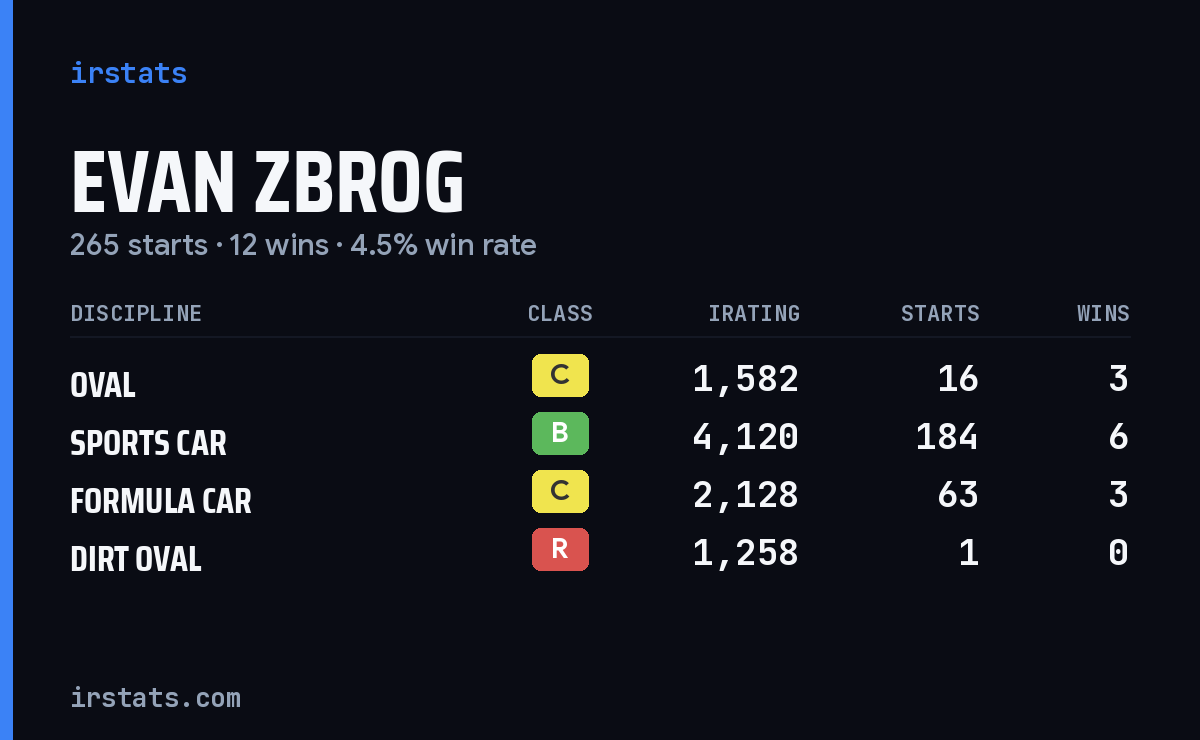 Loading... iRacing stats card