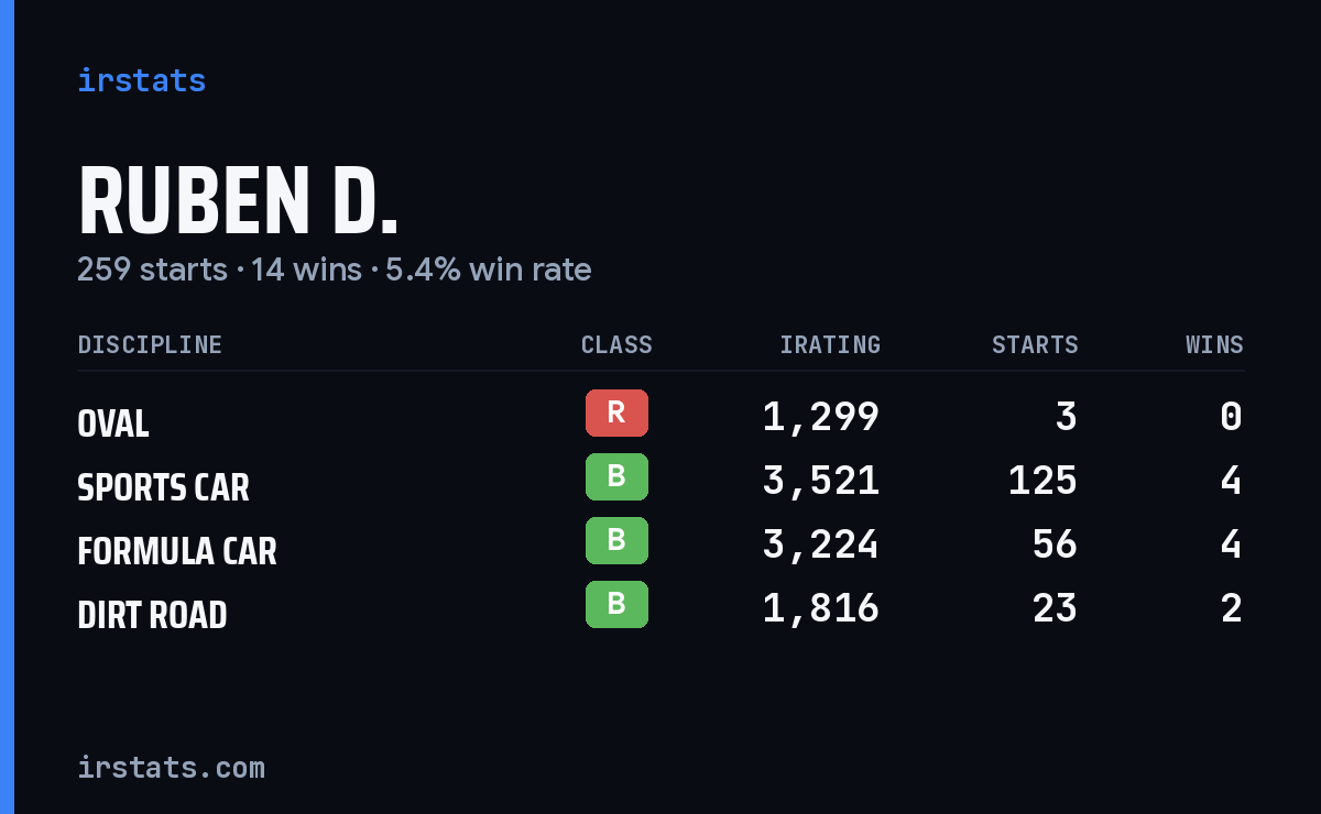 Loading... iRacing stats card