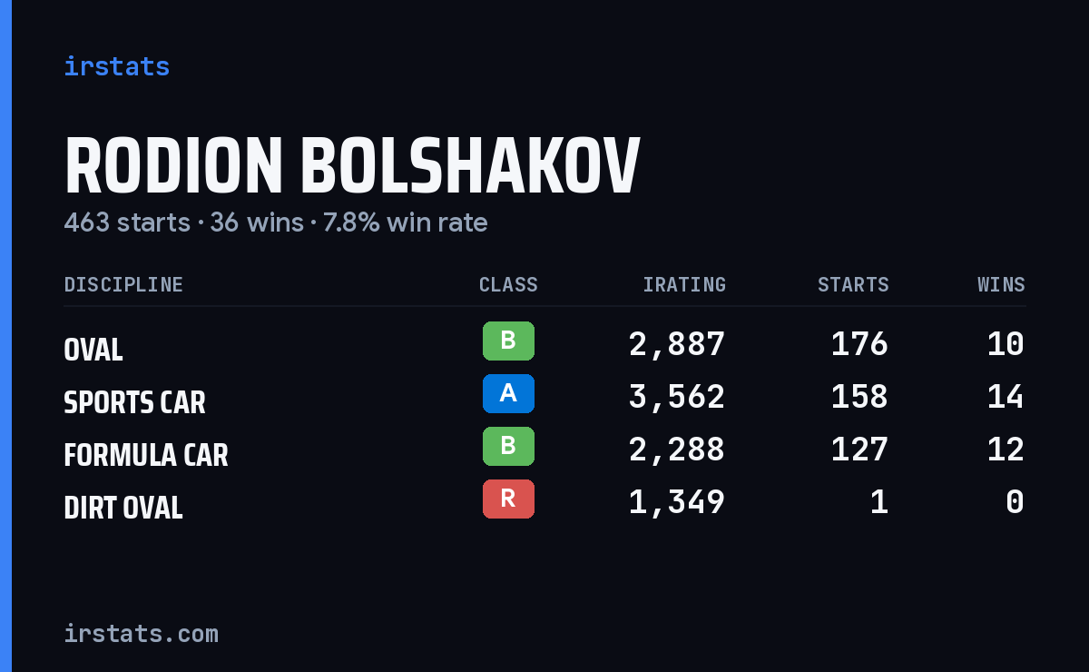 Rodion Bolshakov iRacing stats card