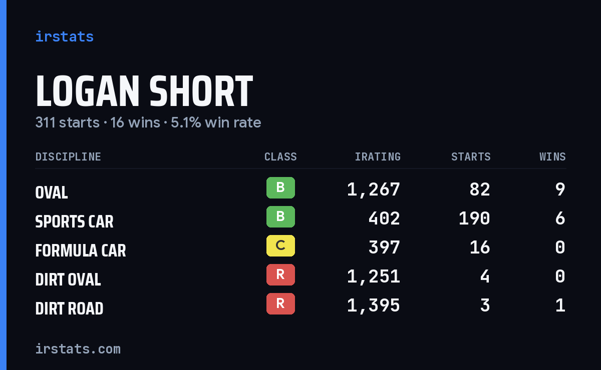 Loading... iRacing stats card