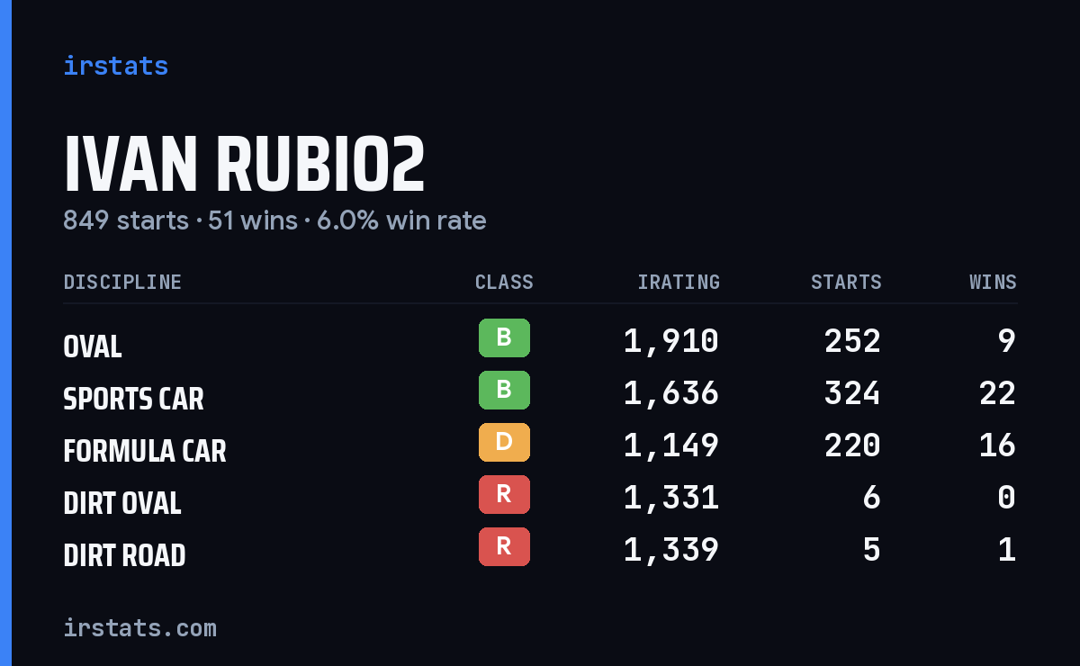 Loading... iRacing stats card