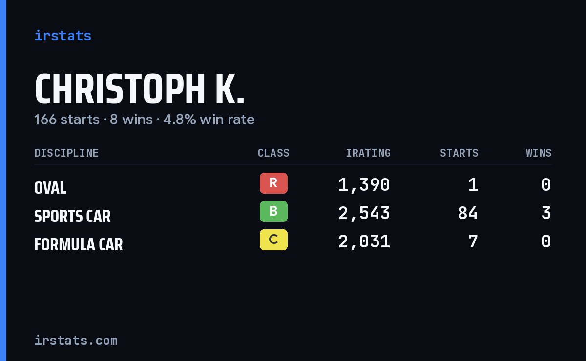 Loading... iRacing stats card