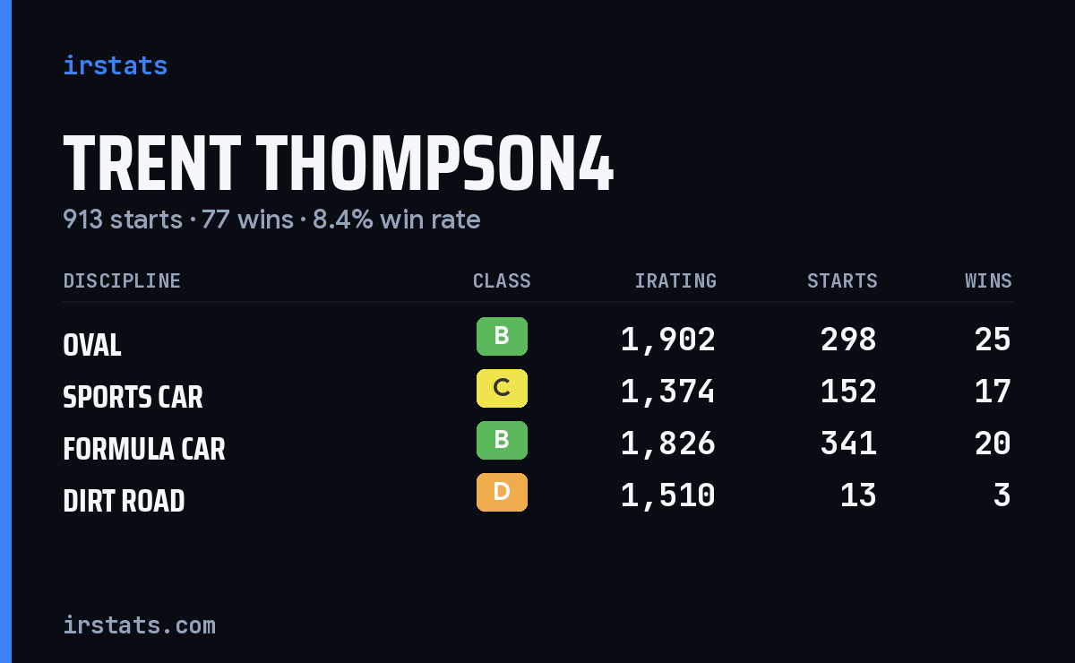 Trent Thompson4 iRacing stats card