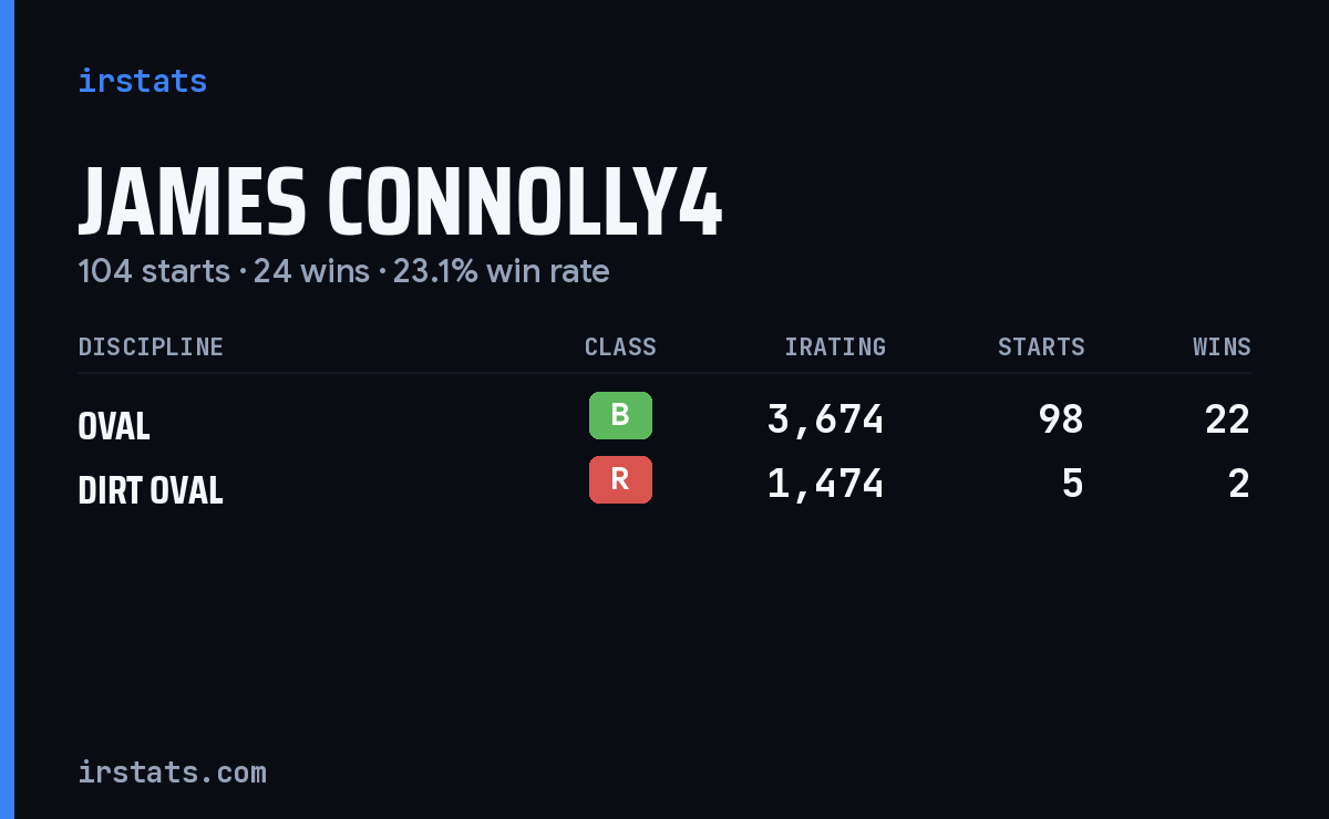 James Connolly4 iRacing stats card