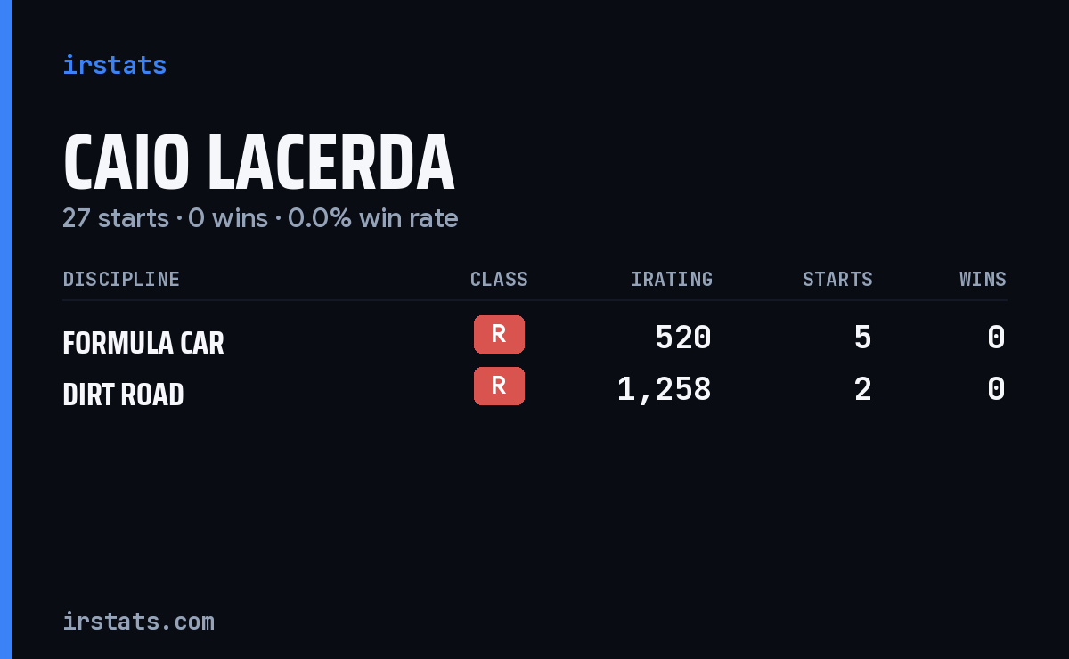 Caio Lacerda iRacing stats card