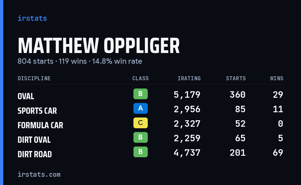 Matthew Oppliger iRacing stats card