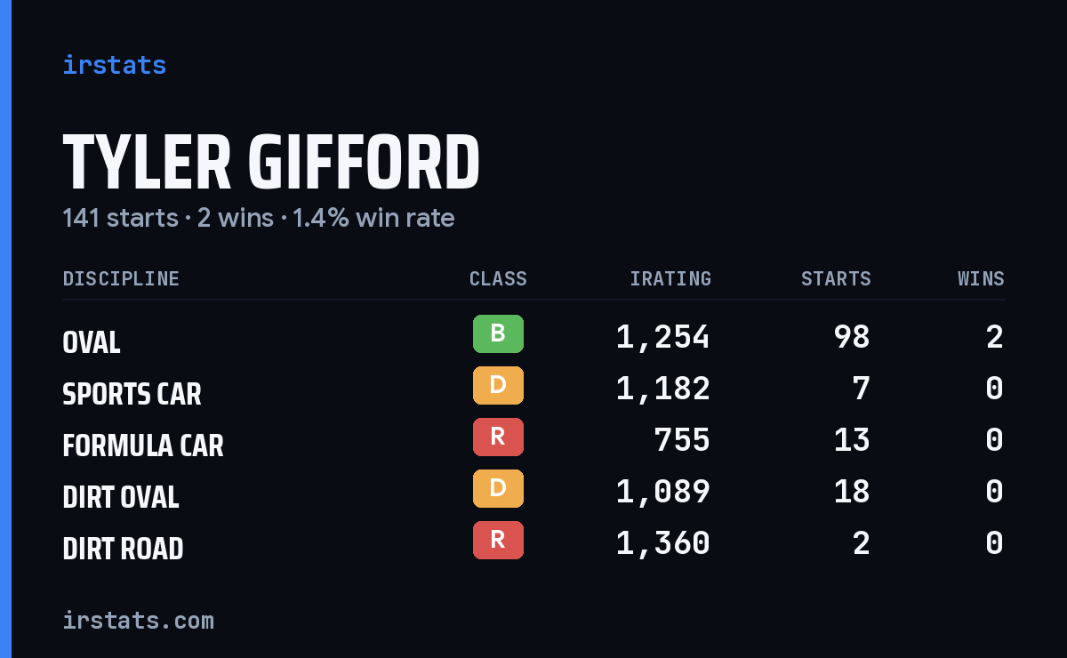 Loading... iRacing stats card
