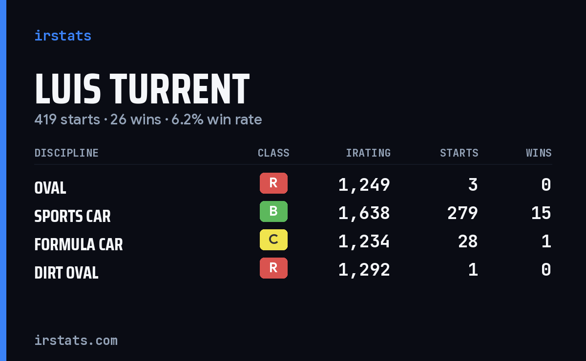 Loading... iRacing stats card