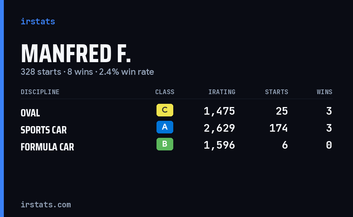 Manfred F. iRacing stats card