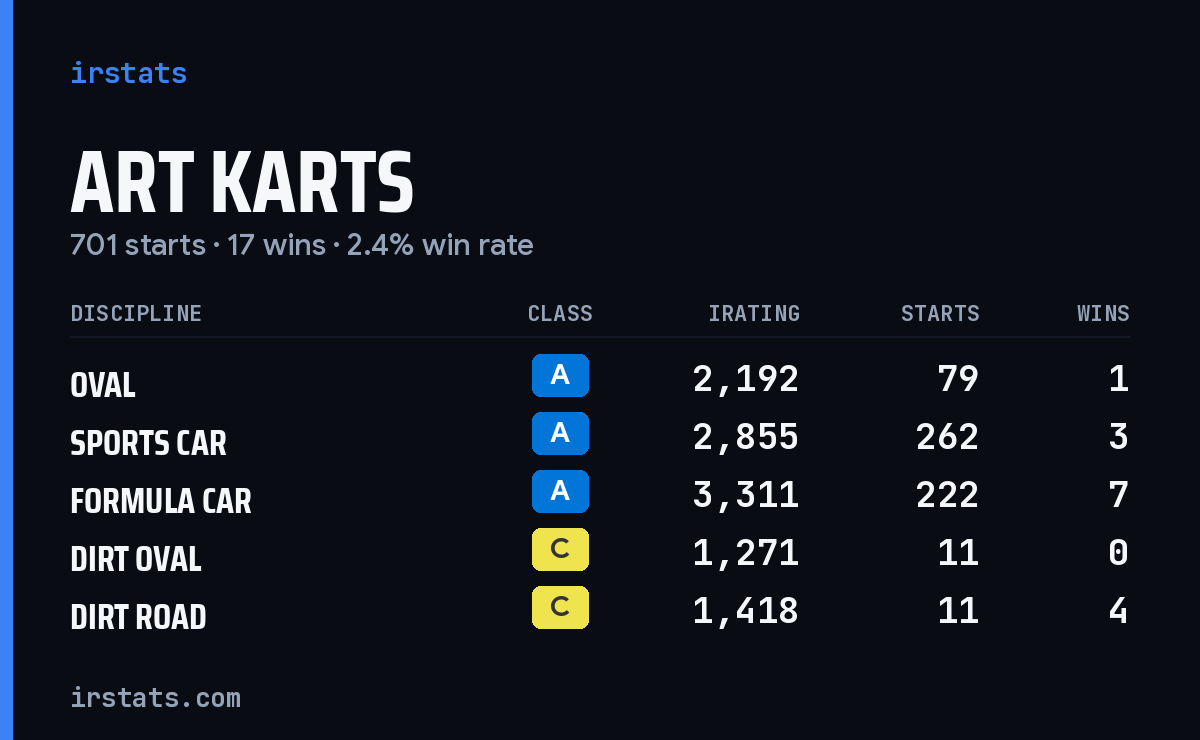 Loading... iRacing stats card